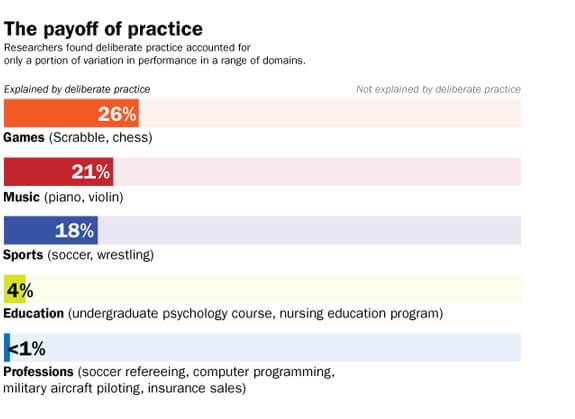 More practice won't guarantee a better freelance business.