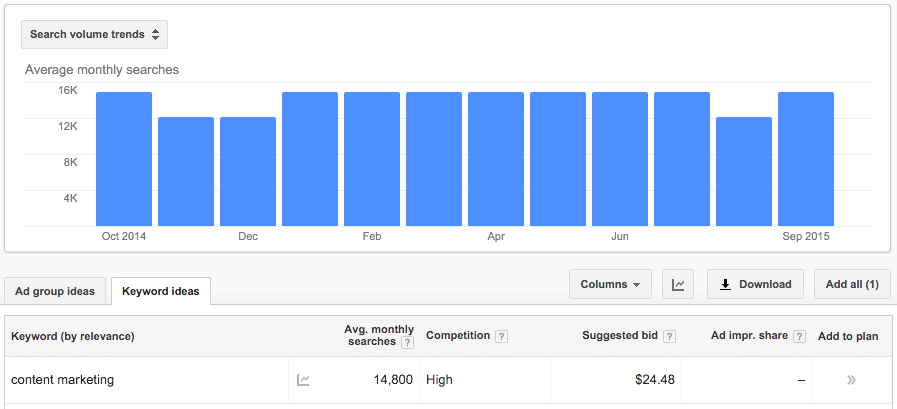 Keyword Volume on Content Marketing ryrob