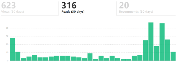 Land Freelance Writing Client Bogdan Medium Stats