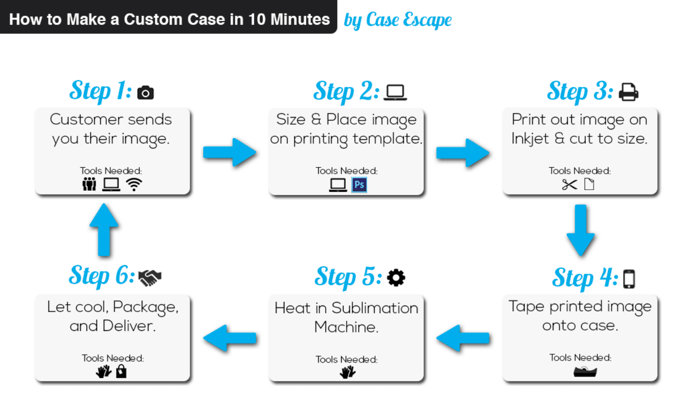 Start a Phone Case Business Production Process 1