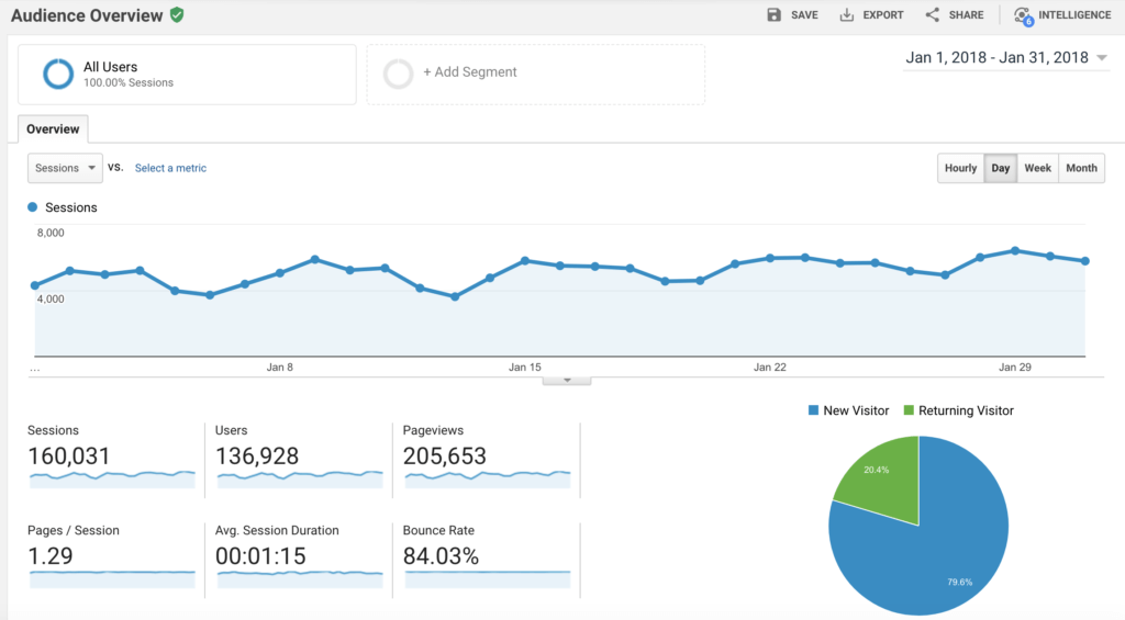 2018-01 ryrob Blog Traffic January of 2018