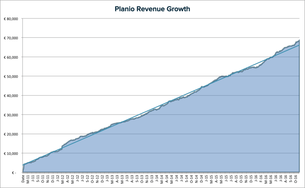 planio-revenue-growth-area-trendline