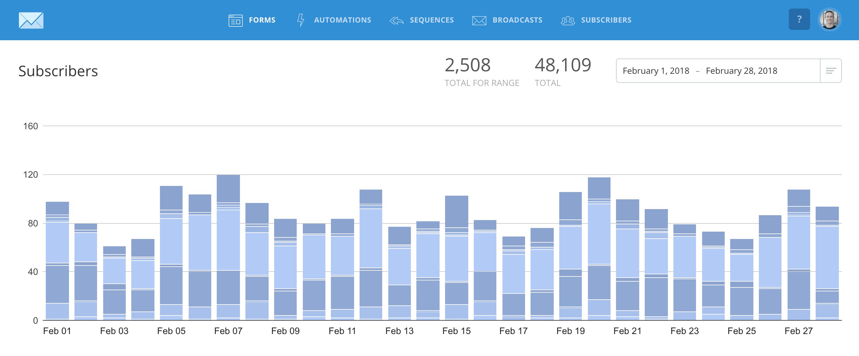 Feb 2018 Email Subscribers ryrob