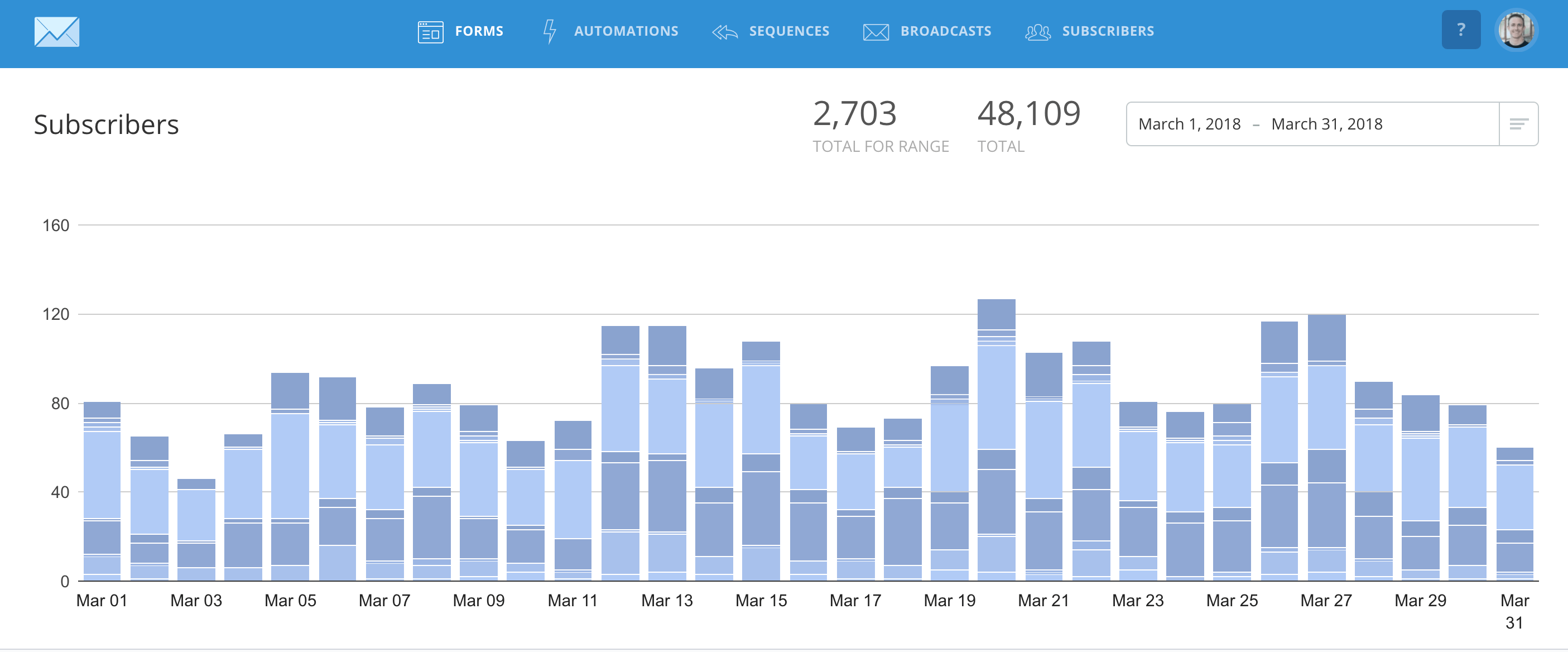 March 2018 Email Subscribers ryrob