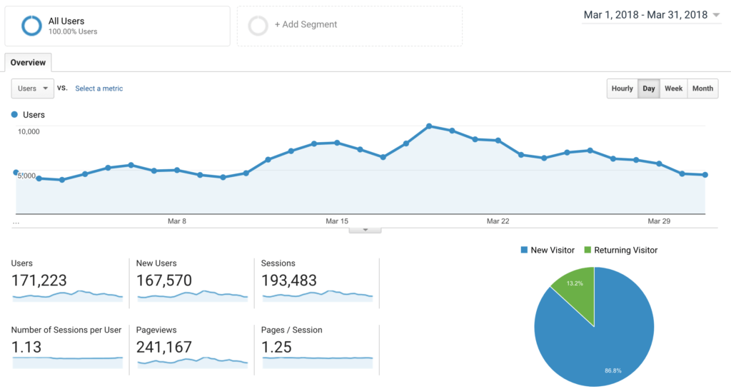 March traffic in google analytics