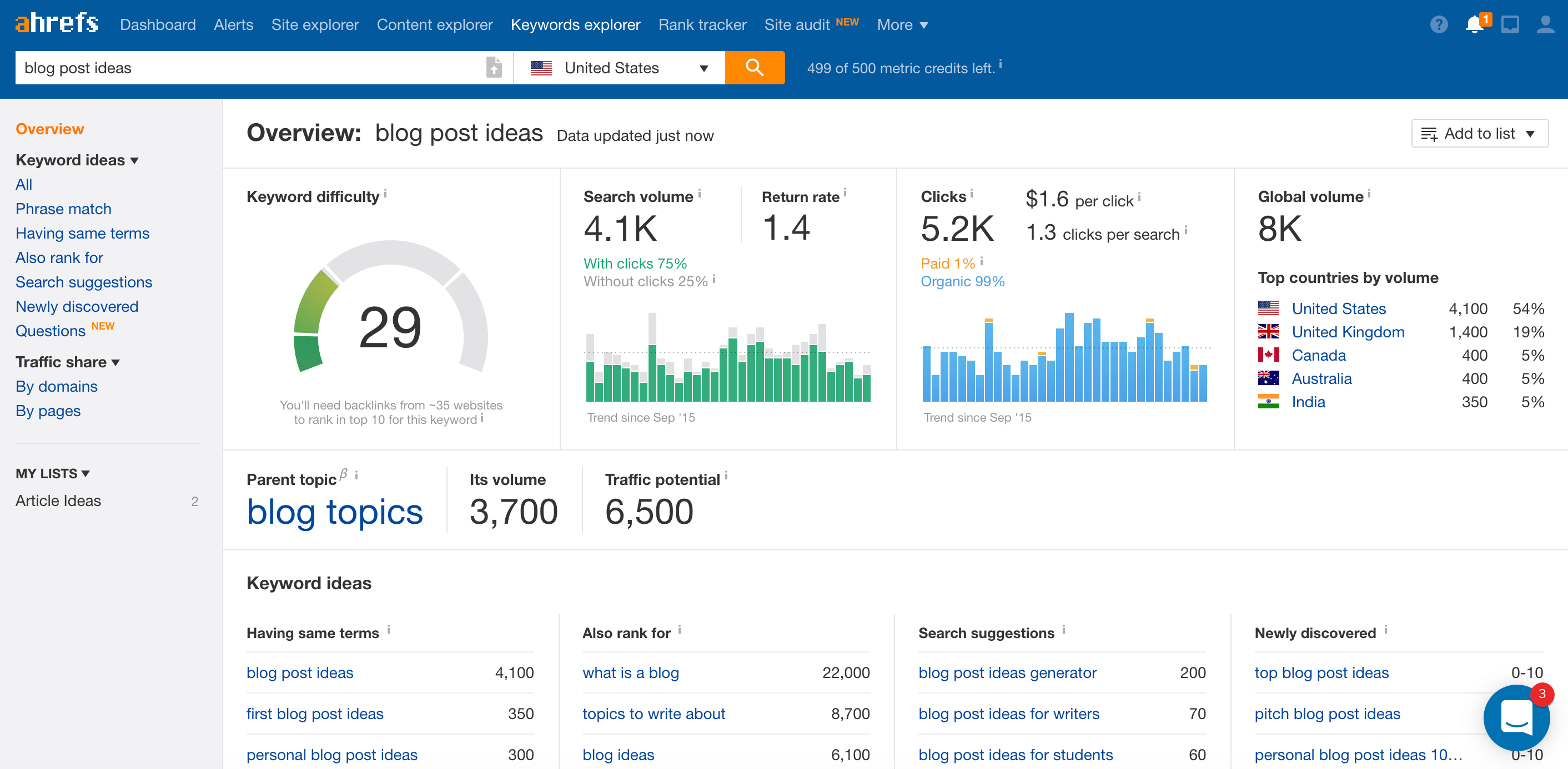 Ahrefs Tool Screenshot for Doing Effective Keyword Research