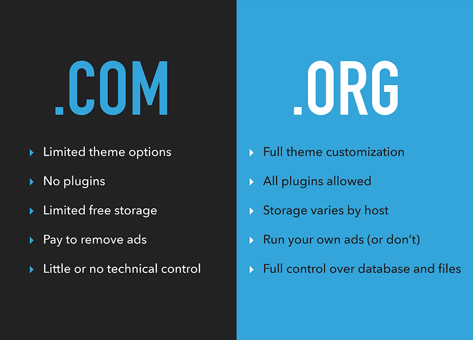 Wordpress.com vs Wordpress.org Comparison Chart When Choosing How to Start a Blog