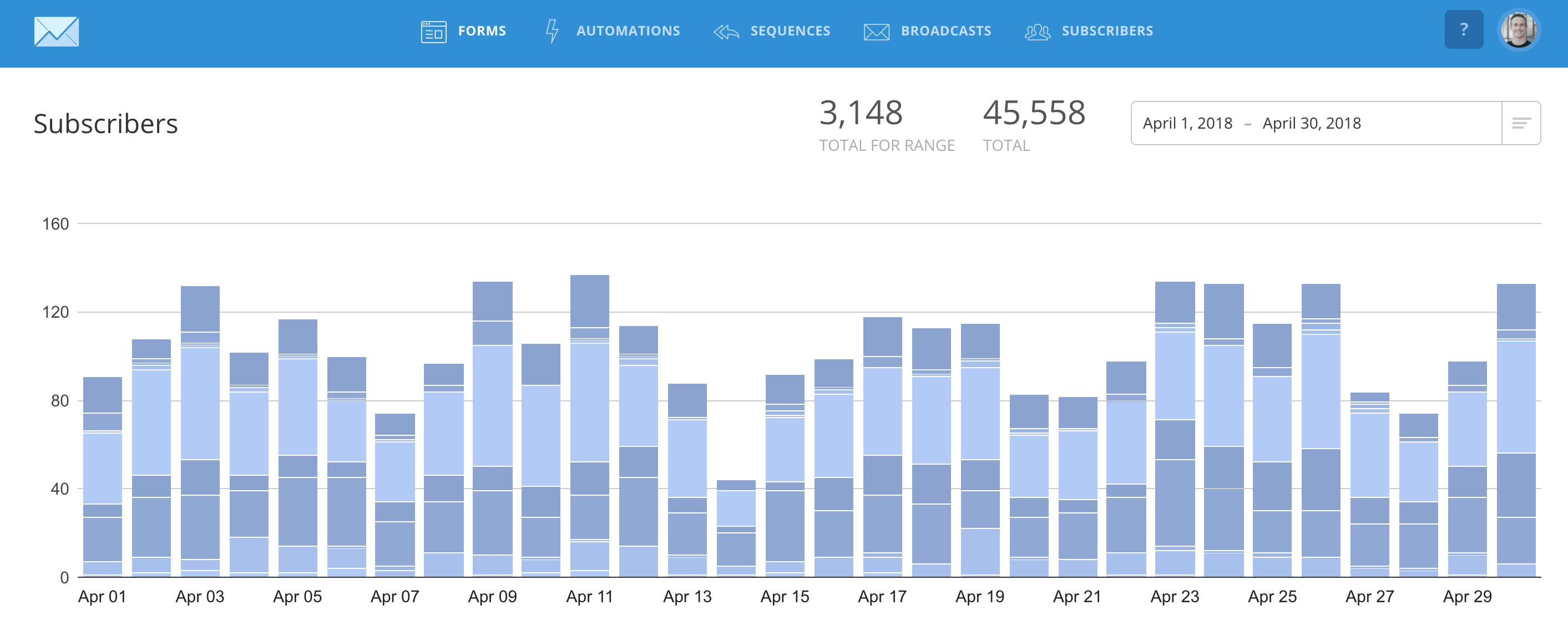 April 2018 - Email Subscribers