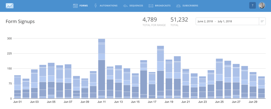 ConvertKit New Email Subscribers June 2018