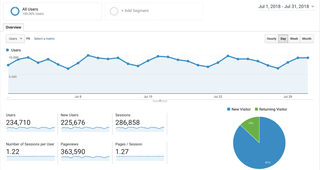 July 2018 Blog Traffic ryrob Side Income Report