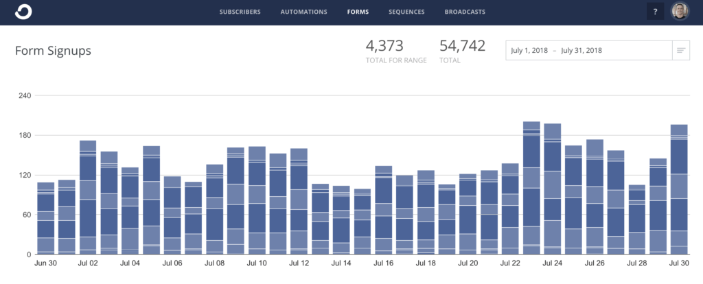 July 2018 Email Subscribers ryrob Side Income Report ConvertKit