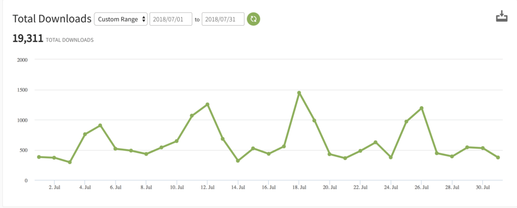 July 2018 Podcast Downloads ryrob Side Income Report