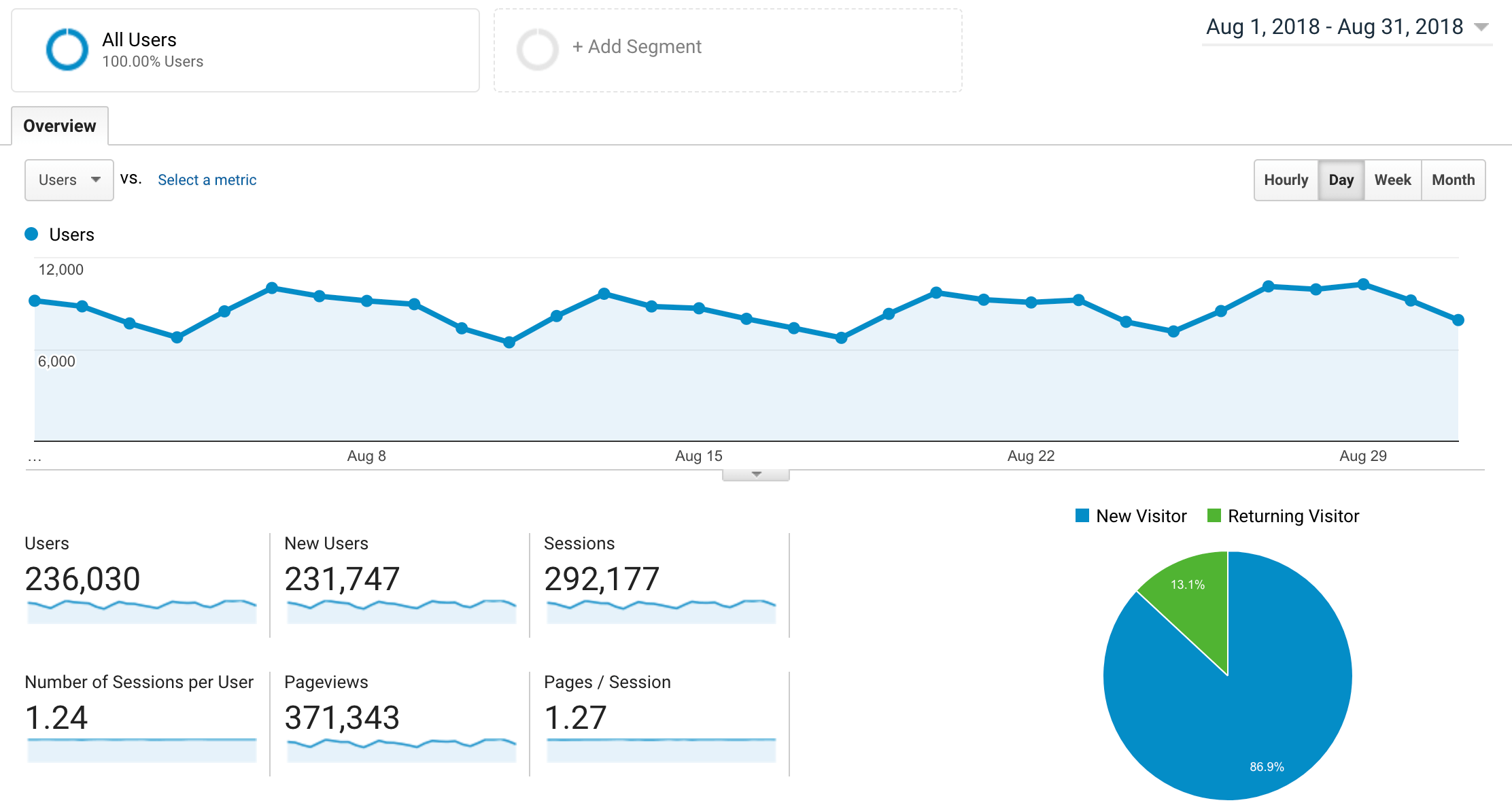 ryrob August 2018 Traffic