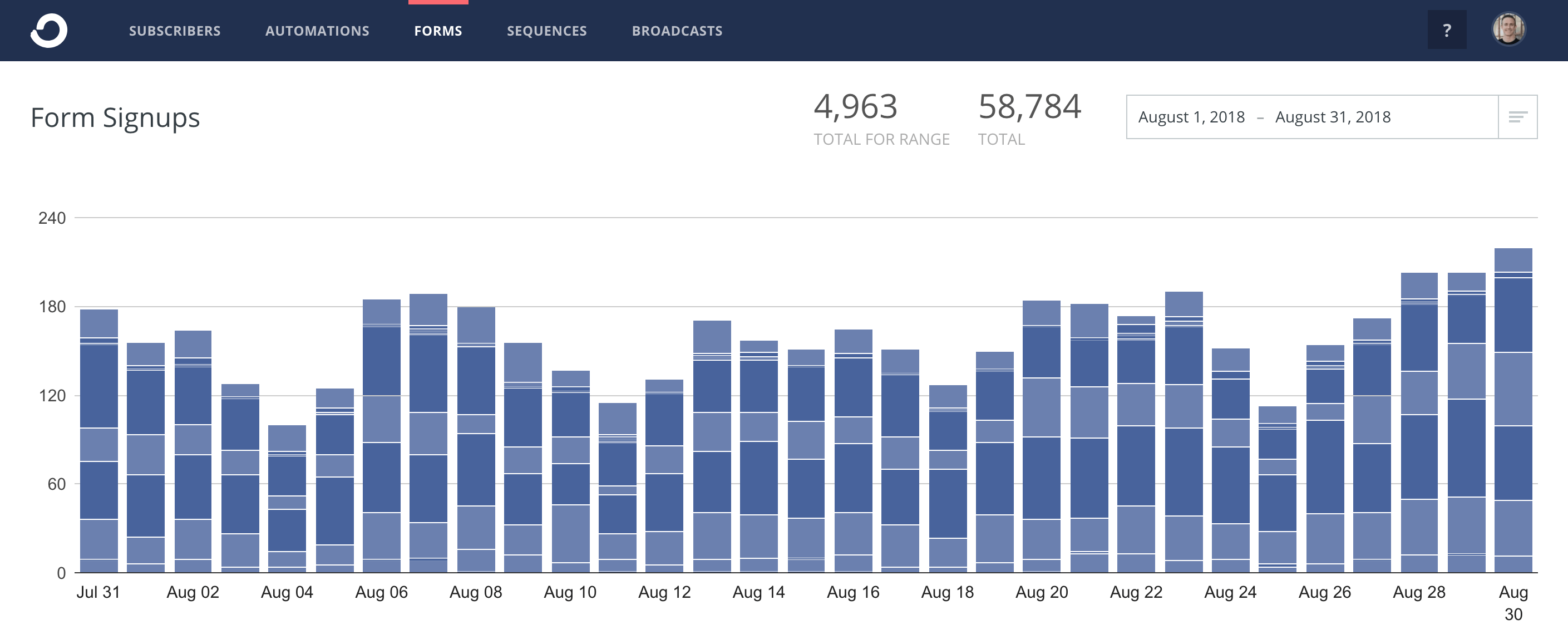 ryrob ConvertKit August 2018 New Subscribers