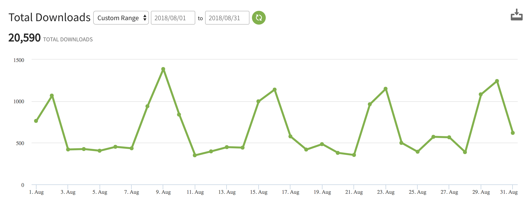 ryrob Podcast Downloads August 2018