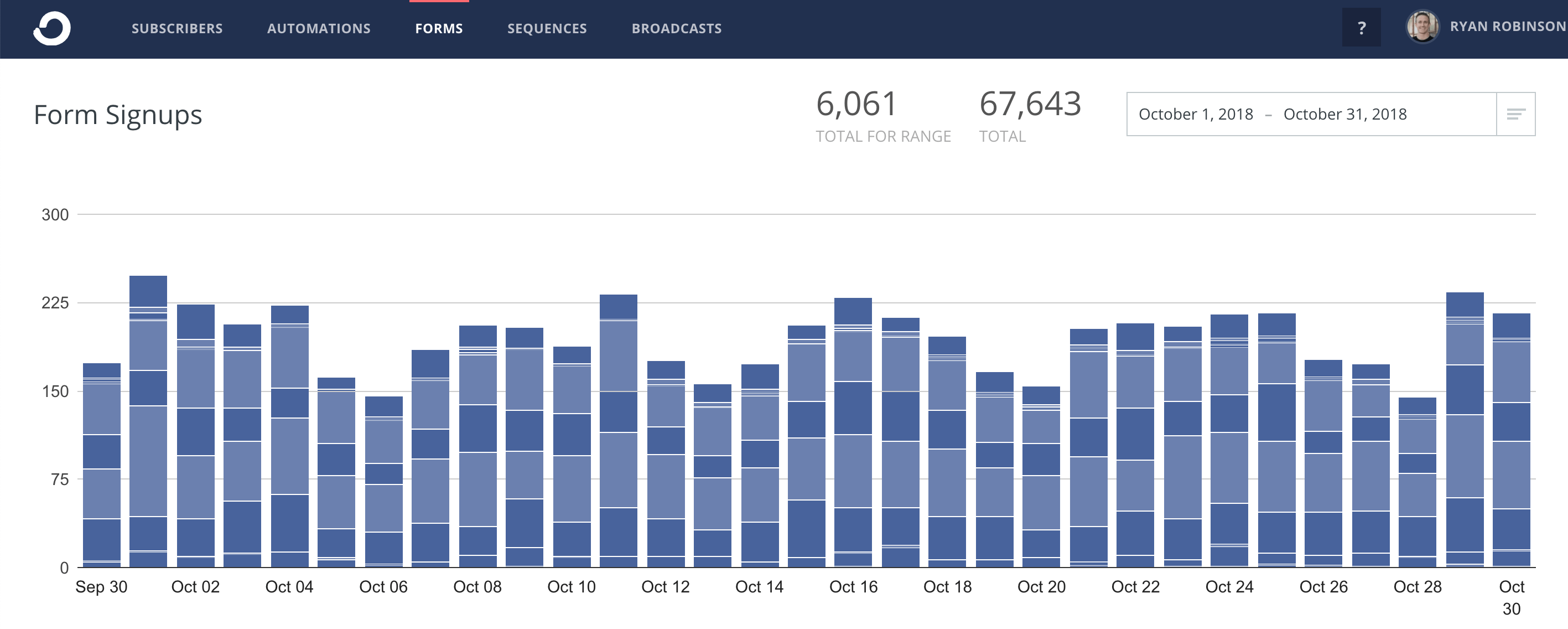 Side Income Report October 2018 ryrob Email Subscribers in ConvertKit