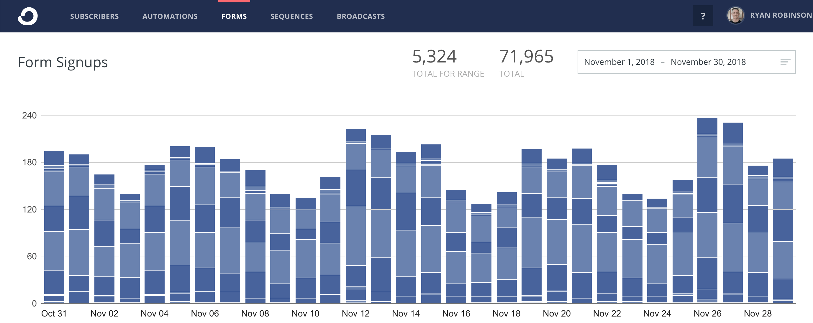 convertkit subscribers ryrob November 2018 side income report