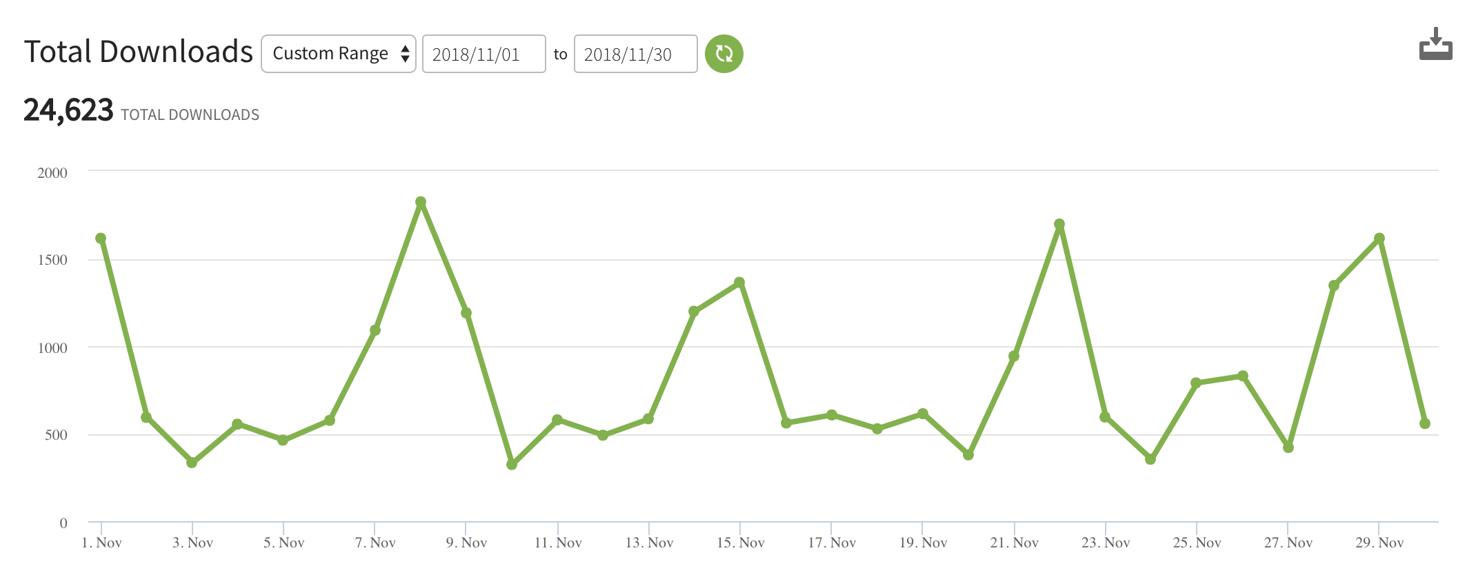 ryrob podcast downloads November 2018 side income report