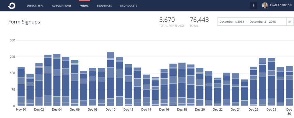 ryrob December 2018 Income Report Email Subscribers