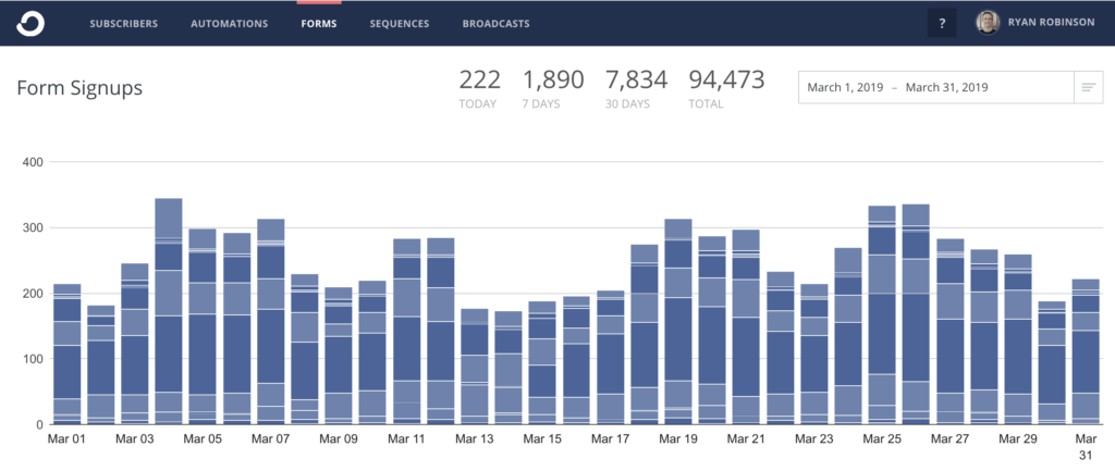 March 2019 Side Income Report ryrob Email Subscribers