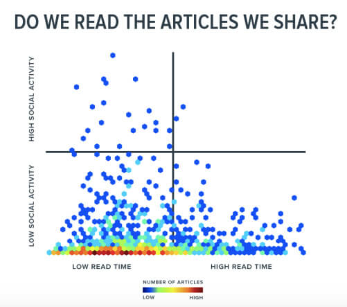 Graphique sur la façon de créer du contenu que les gens liront (graphique)