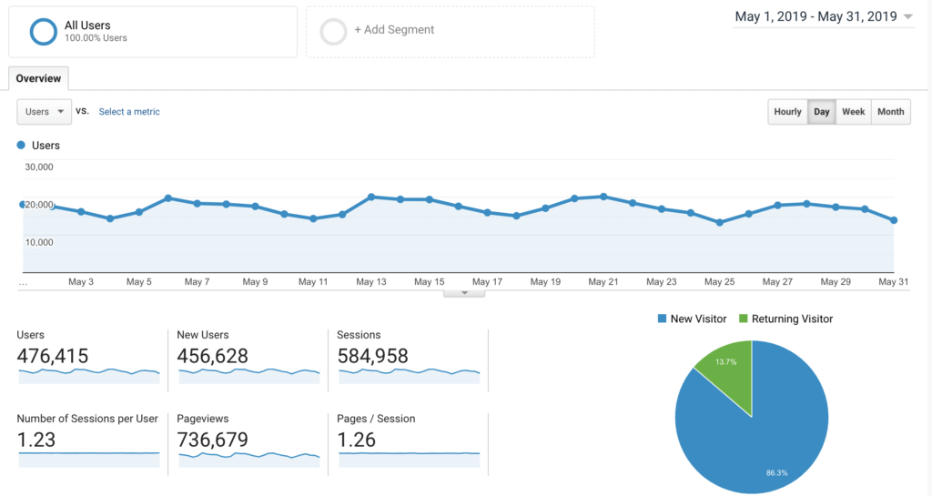 GA May 2019 Traffic