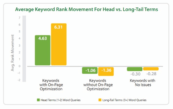 How to Grow Your Blog SEO Chart and Graph