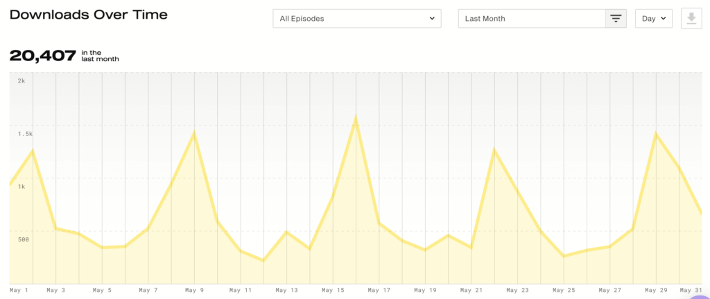 Podcast Downloads May 2019