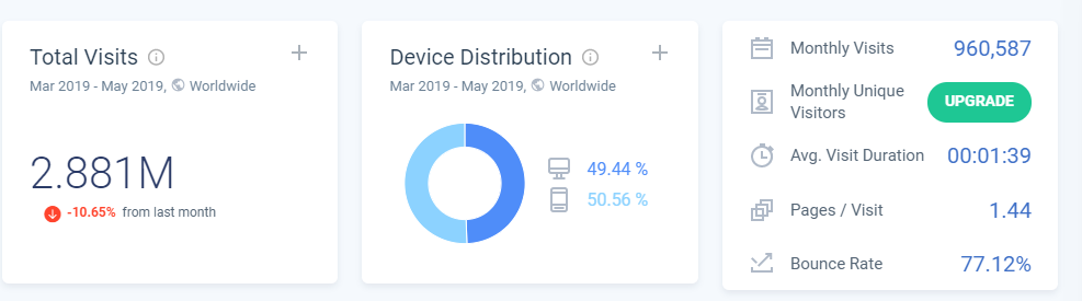 Best Blogging Tools for Marketers to Use SimilarWeb Screenshot