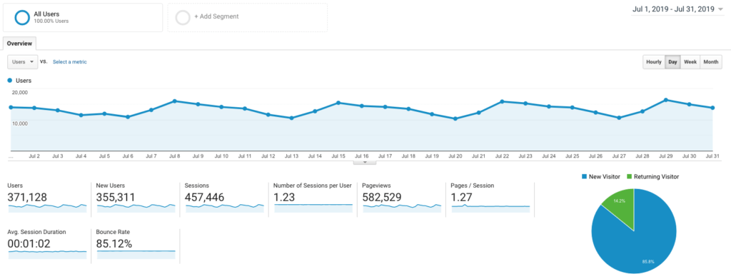 Blog Income Google Analytics Traffic Report Ryan Robinson July 2019