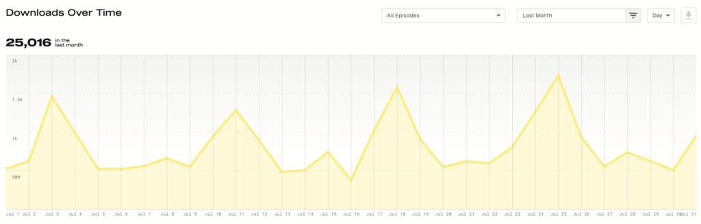 Blog Income Report Ryan Robinson's Podcast Downloads July 2019