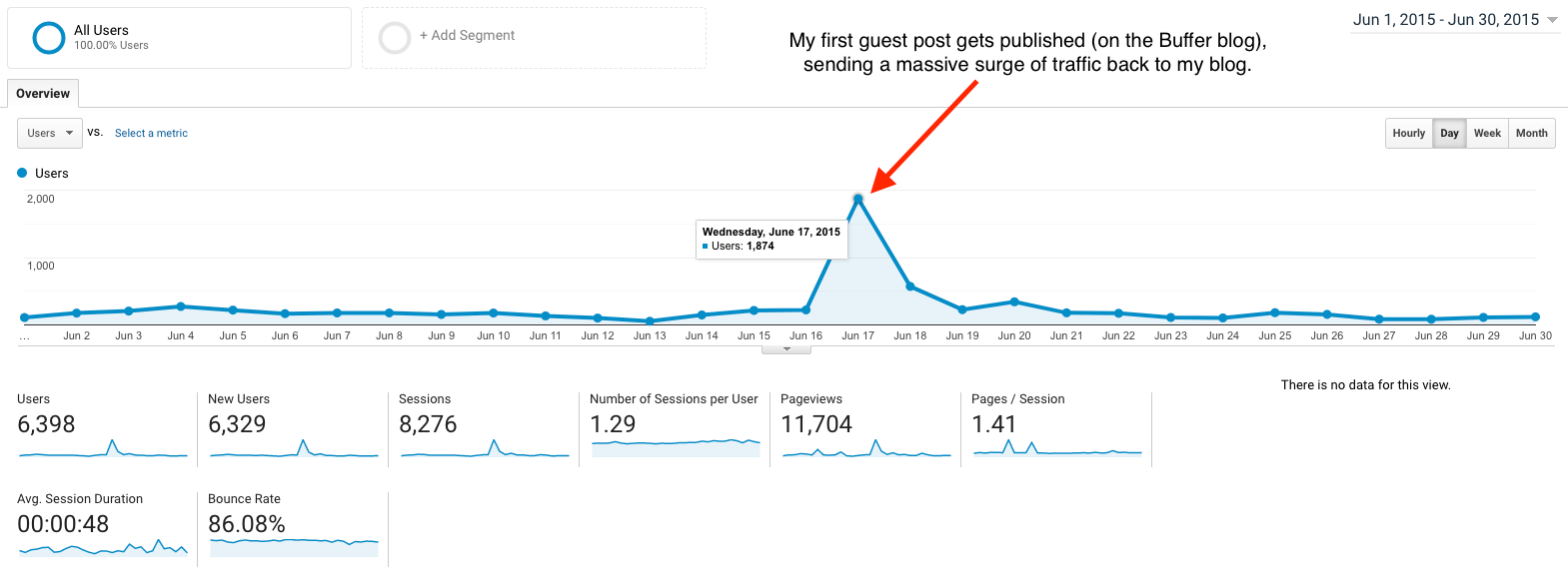 Guest Blogging How to Get a Guest Post on Major Websites Traffic Spike to My Blog