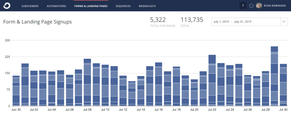 Ryan Robinson Blog Income Report July 2019 ConvertKit Email Subscribers