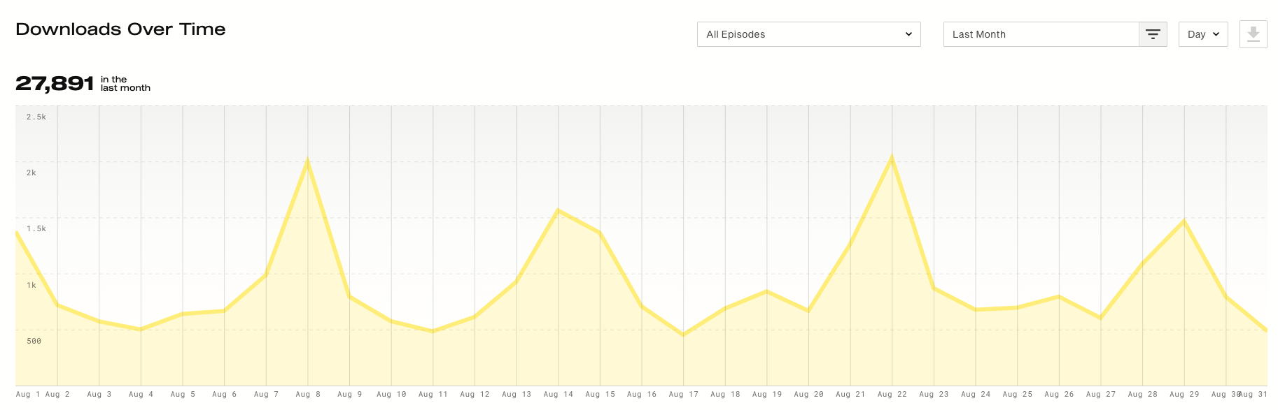 August 2019 Blog Income Report Podcast Download Numbers Ryan Robinson