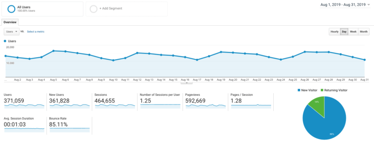 How I Made $30,814.19 Blogging in August 2019: My Blog Income Report