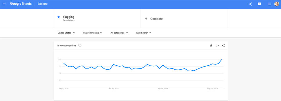 Google Trends Result on Blogging 2019