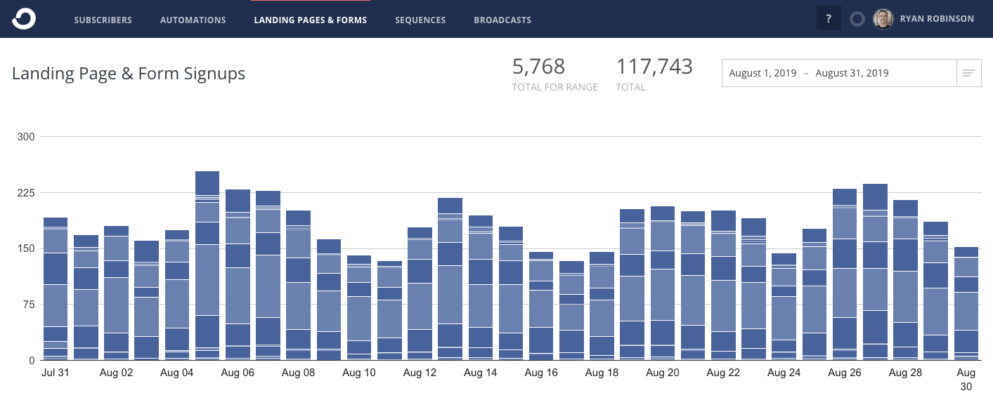 How I Made $30,000 Blogging ConvertKit Email Subscribers August 2019