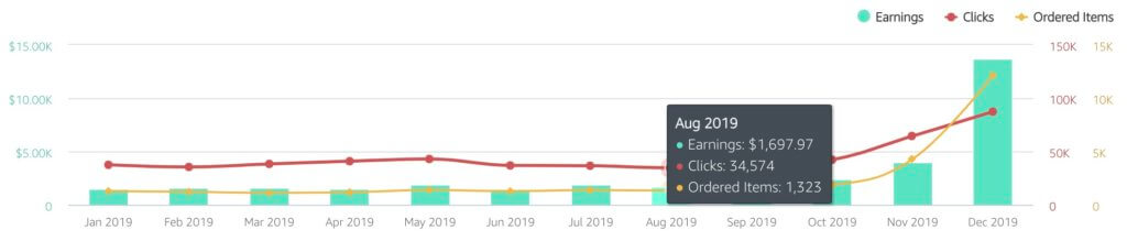 Amazon income for AwesomeStuffToBuy during 2019