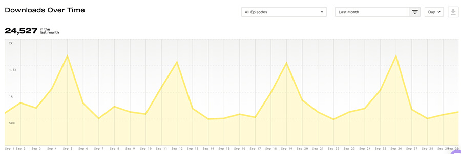 Blog Income Report September 2019 Podcast Downloads Ryan Robinson ryrob