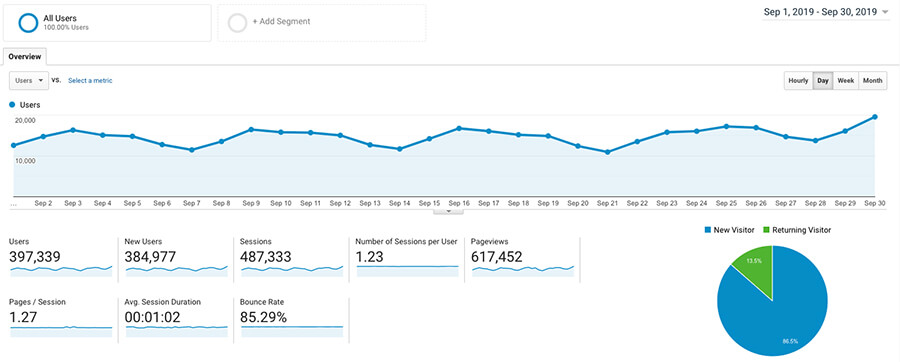 Blog Income Report September 2019 Ryan Robinson ryrob Google Analytics Traffic Screenshot