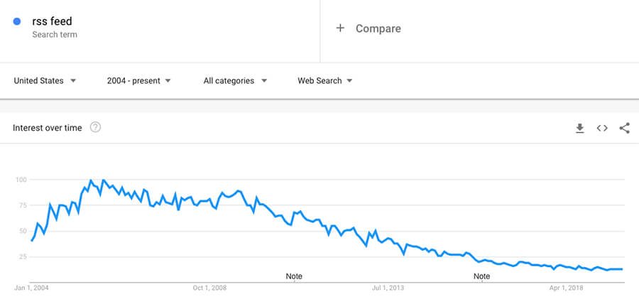 What is an RSS Feed? Google Trends Analysis Screenshot