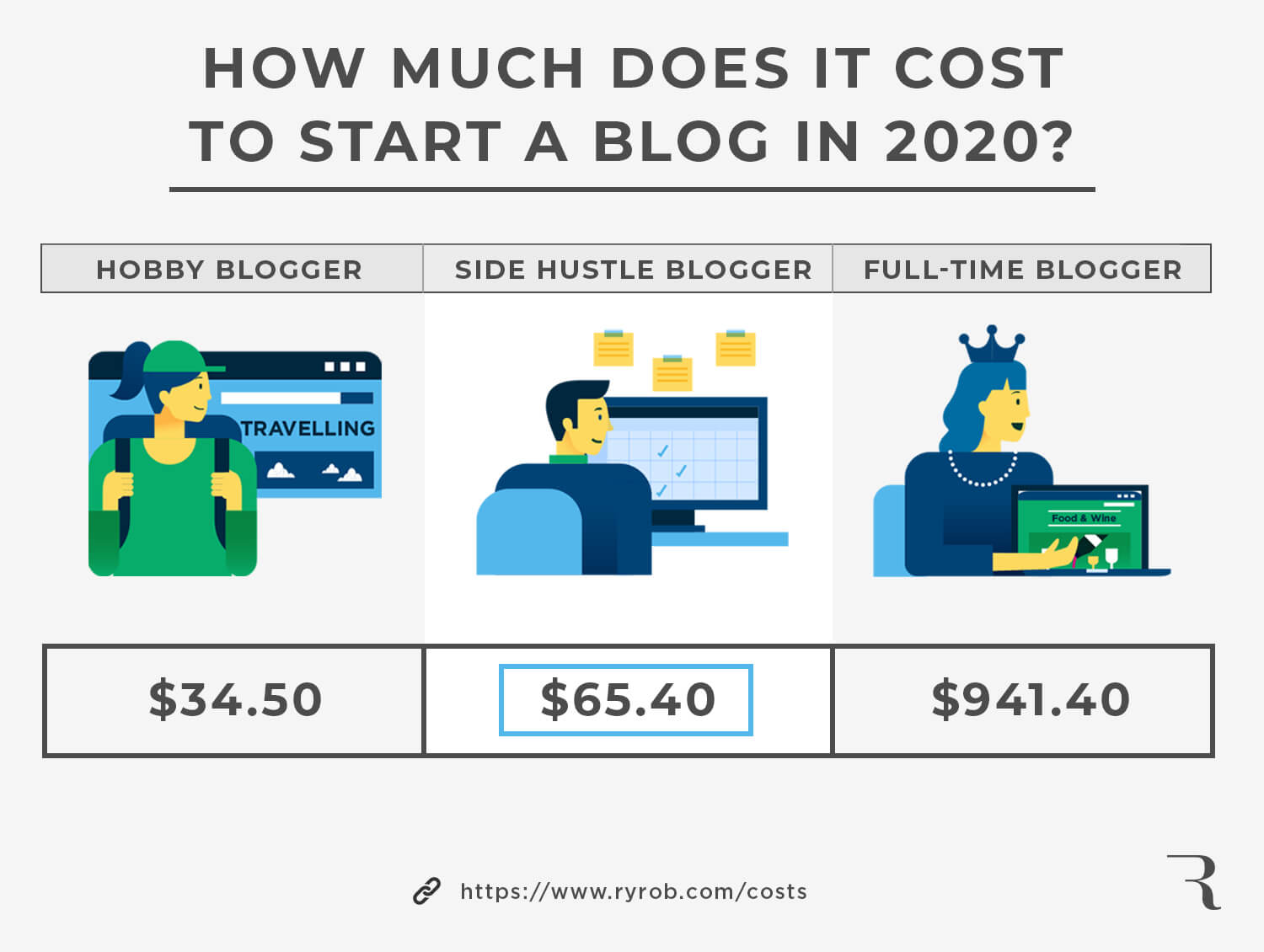 how much does it cost to start a blog?