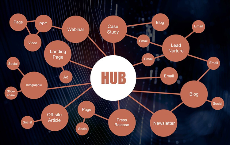 How to Develop a Content Ecosystem Graphic in Blogging