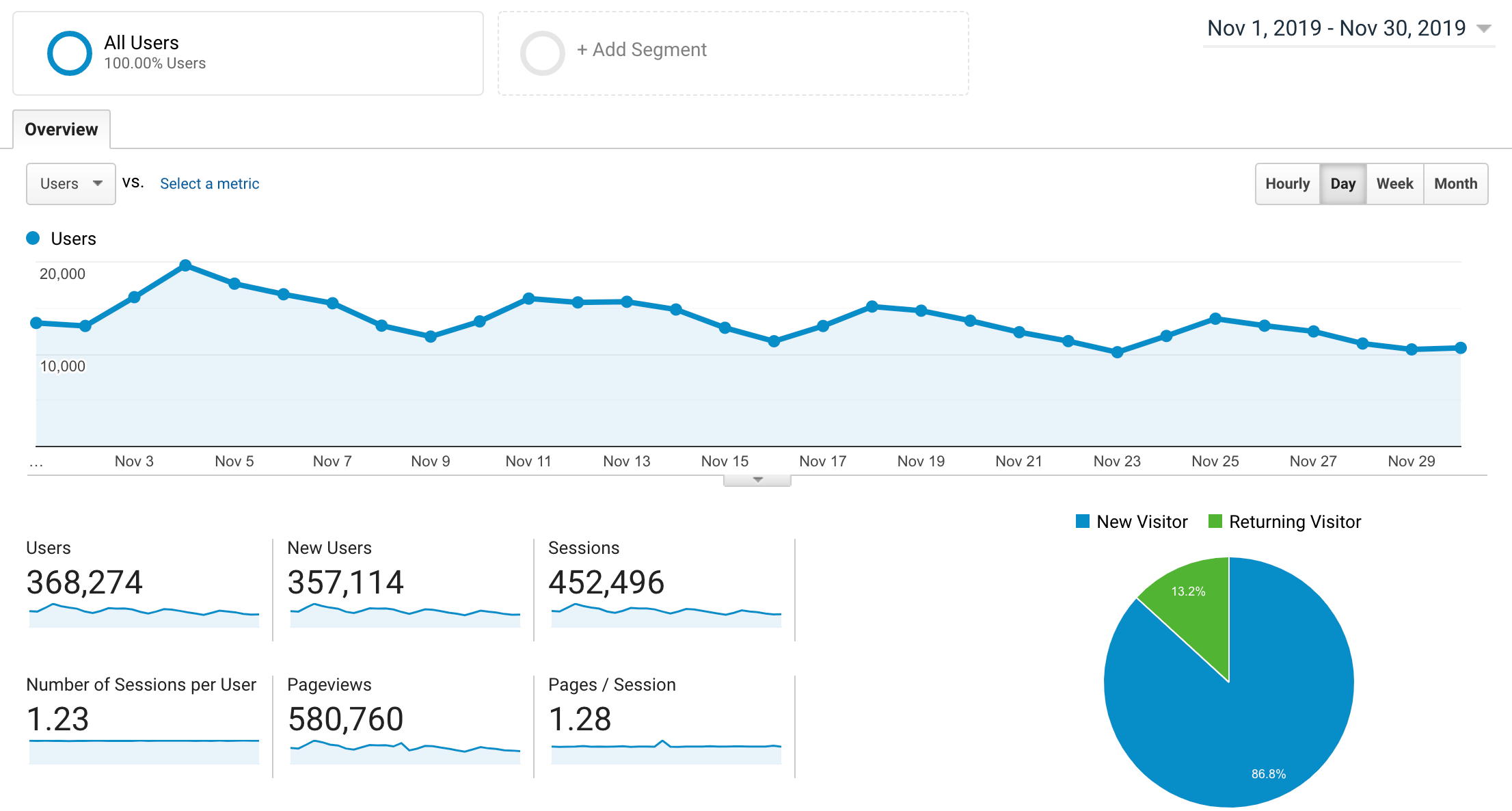 November GA Traffic ryrob blog income report