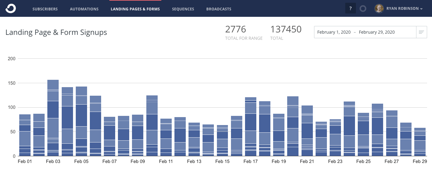 Ryan Robinson February 2020 Blog Income Report ConvertKit Email Subscriber Figures