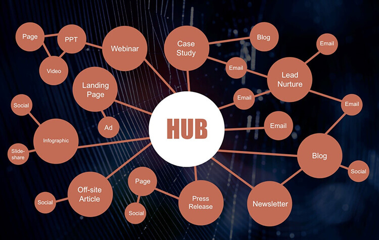 How to Promote Your Blog with a Content Ecosystem (Graphic and Explainer)