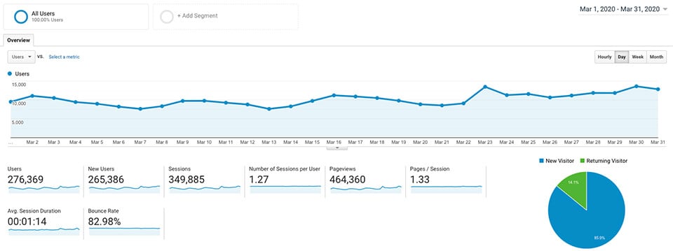 March 2020 Blog Income Report (Google Analytics Screenshot) Traffic on ryrob