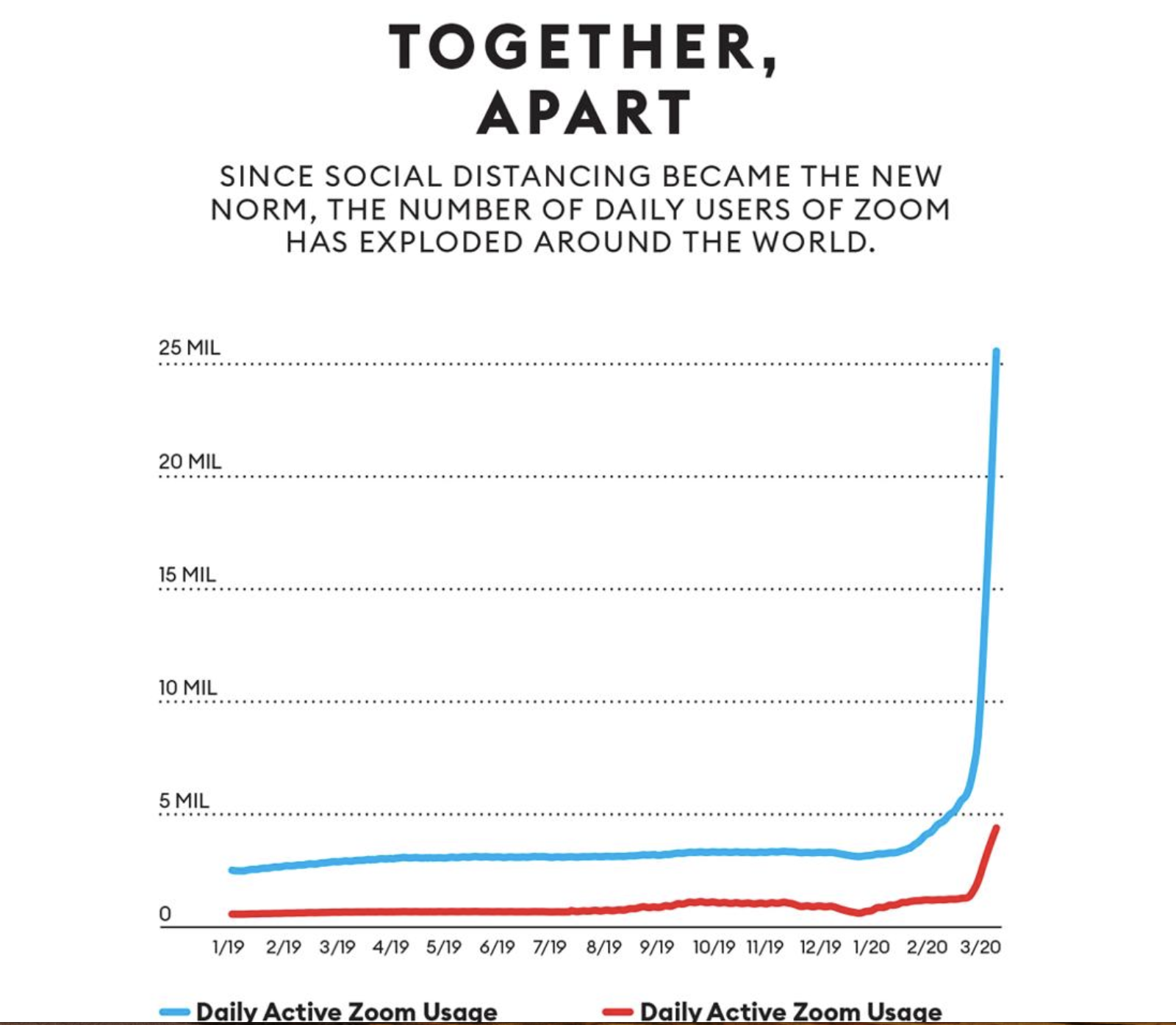 Graph of Zoom User Numbers Going Up (Screenshot)