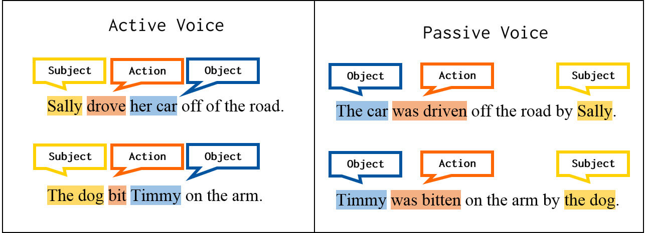 Active vs Passive Voice in Blog Headline Writing