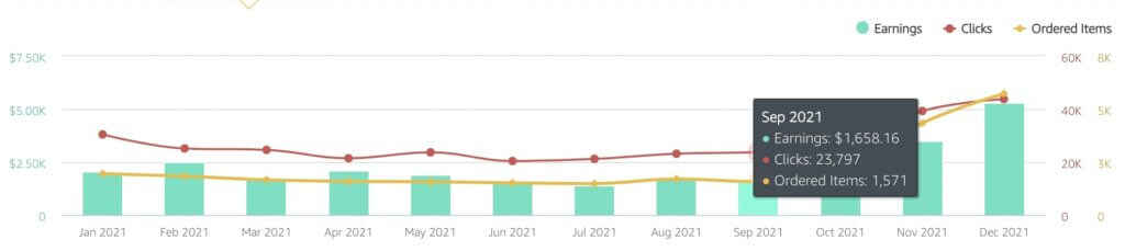 Amazon income for AwesomeStuffToBuy during 2021